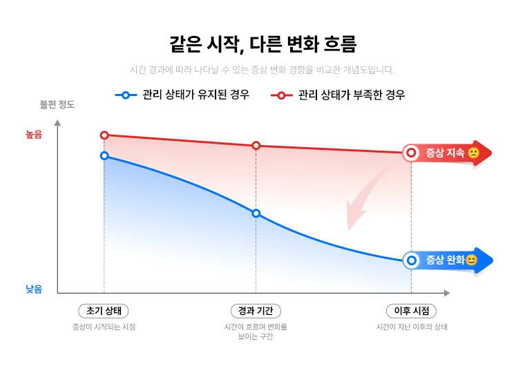 관리 상태에 따라 달라지는 증상 변화 흐름 개념도 — 관리 상태가 유지된 경우는 증상 완화, 부족한 경우는 증상 지속